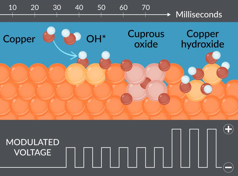 A figure representing the evolution of molecules as a voltage is changed over time.